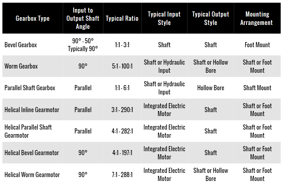 Custom Gear Drives