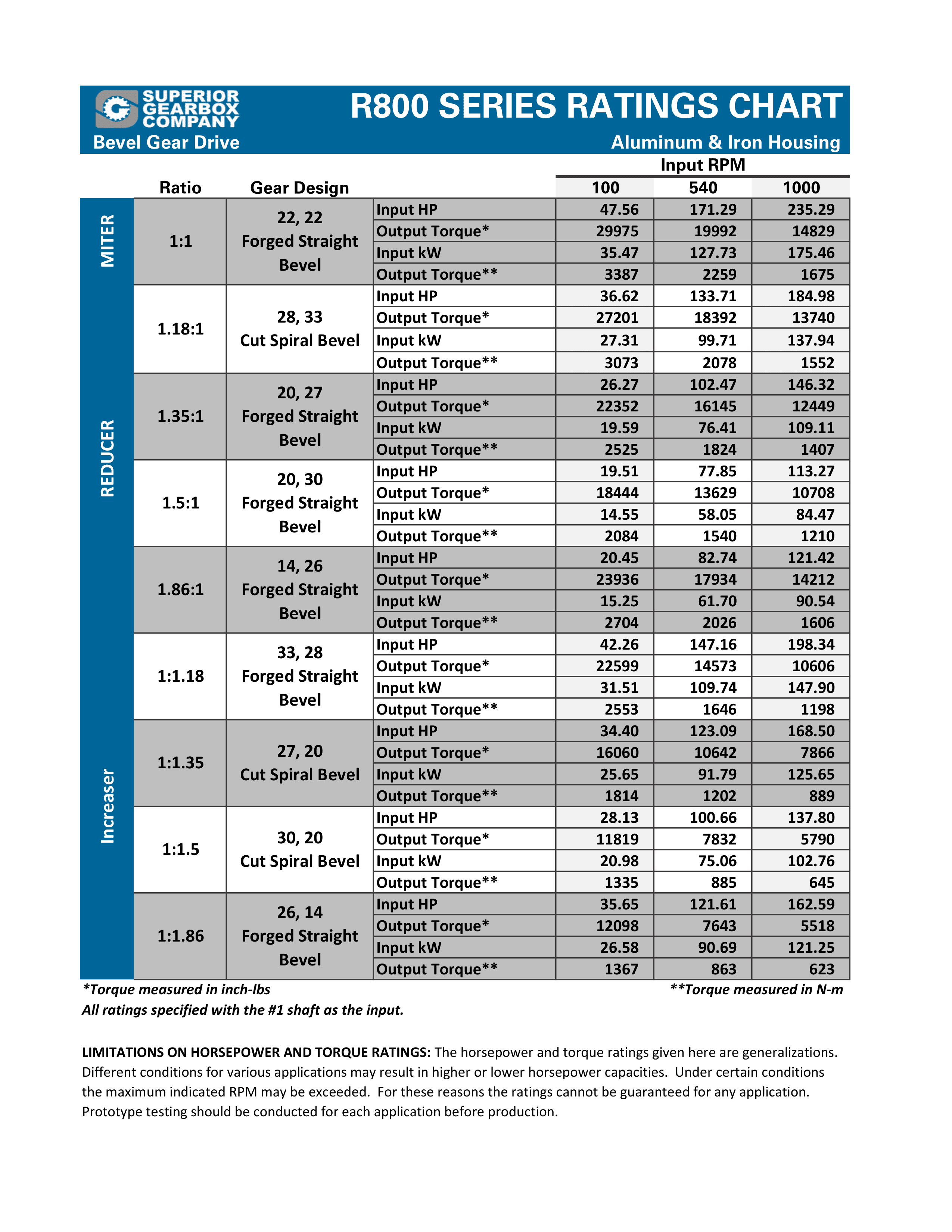 R800 Series Bevel Gear Drive Ratings Chart