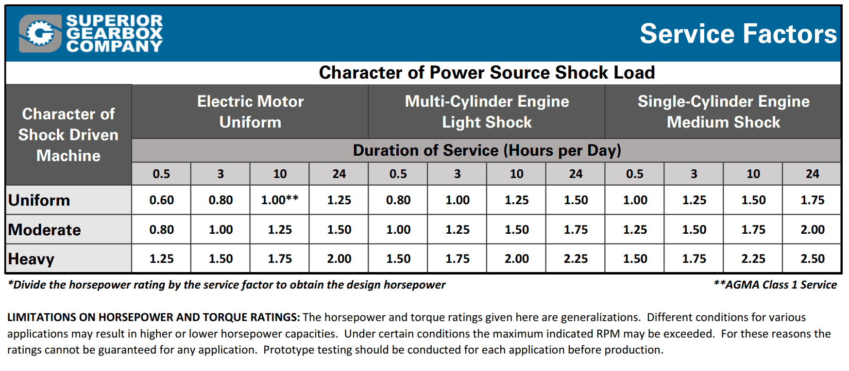 Gearbox Service Factor Chart