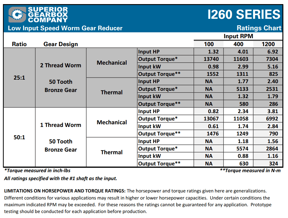 I260 Worm Gear Reducer Ratings Chart