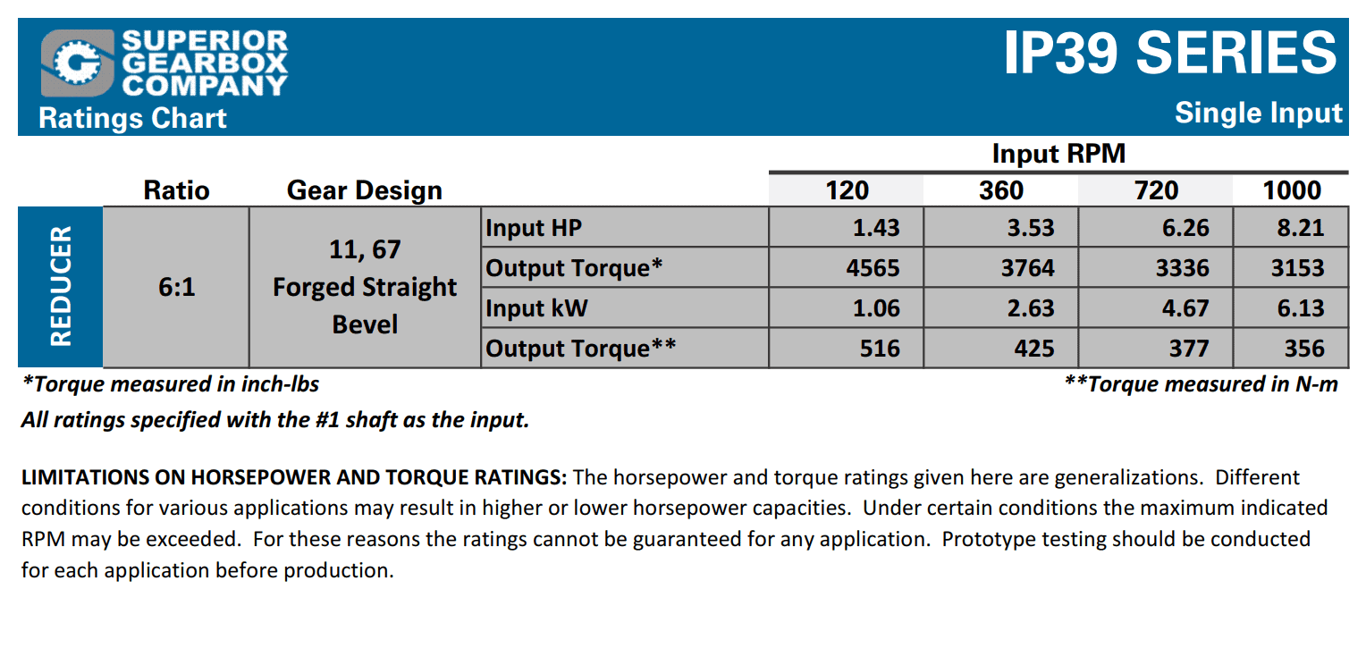 IP39 Series Single Input Gear Drive Ratings Chart